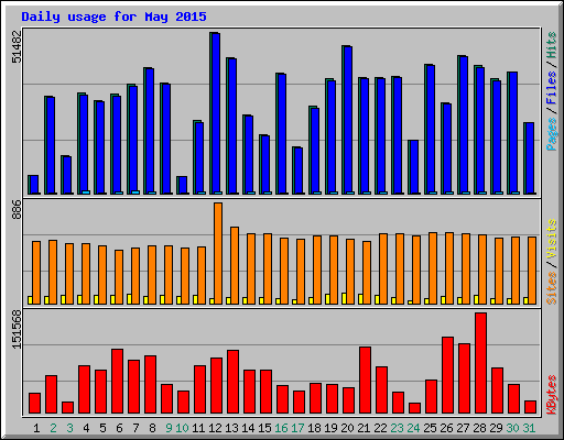 Daily usage for May 2015