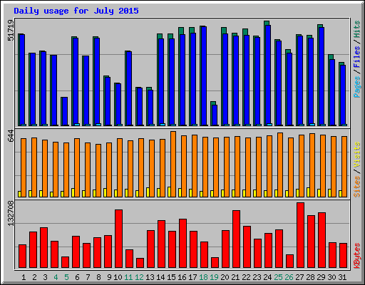 Daily usage for July 2015