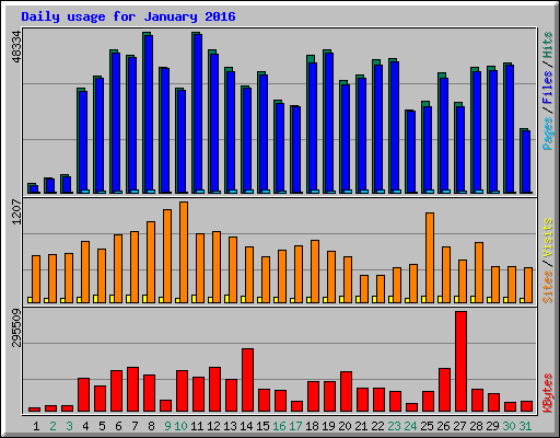 Daily usage for January 2016