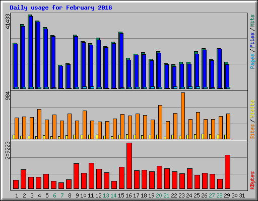 Daily usage for February 2016