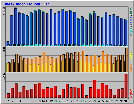 Daily usage for May 2017