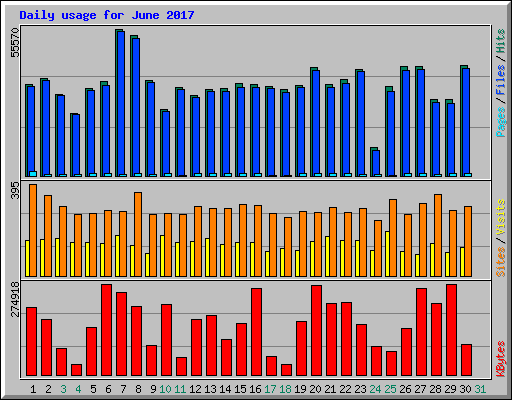 Daily usage for June 2017