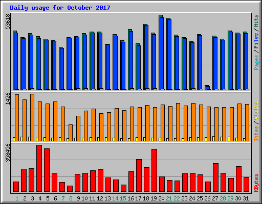 Daily usage for October 2017