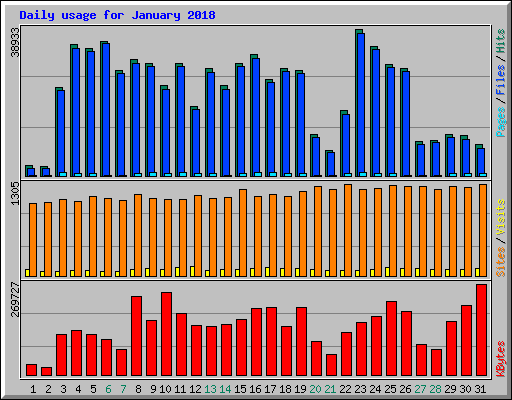 Daily usage for January 2018