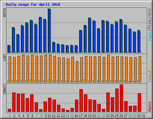 Daily usage for April 2018