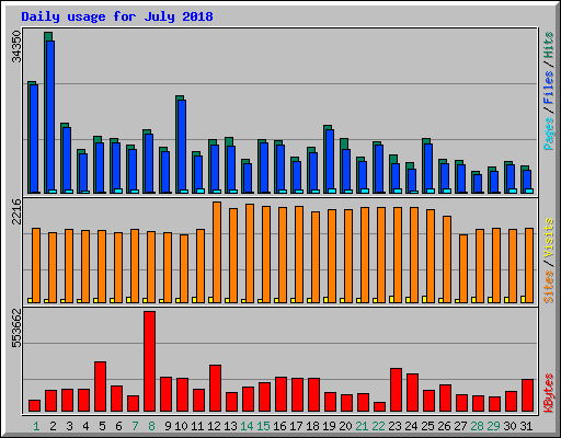 Daily usage for July 2018