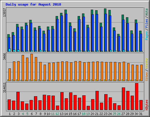 Daily usage for August 2018