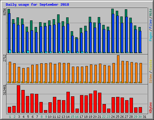 Daily usage for September 2018