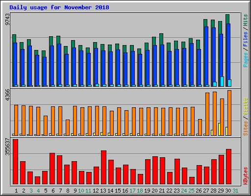 Daily usage for November 2018