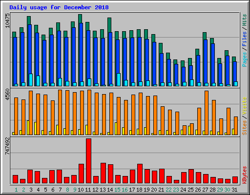 Daily usage for December 2018
