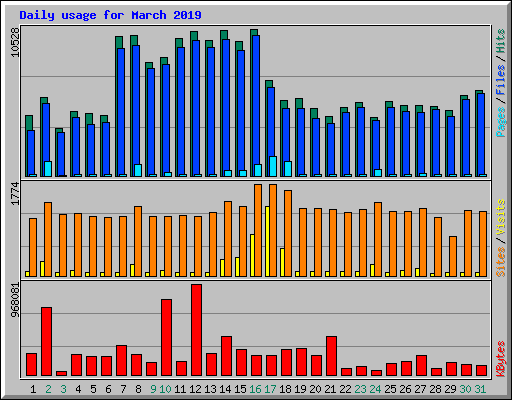 Daily usage for March 2019