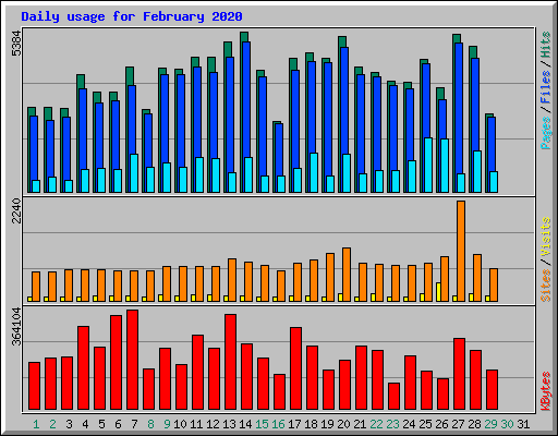 Daily usage for February 2020