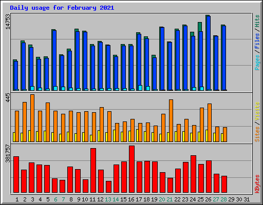 Daily usage for February 2021