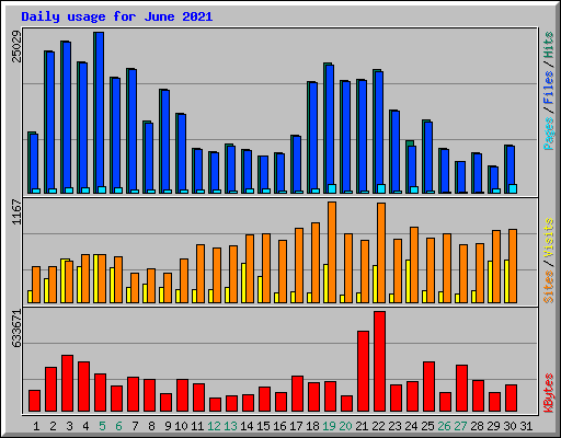 Daily usage for June 2021