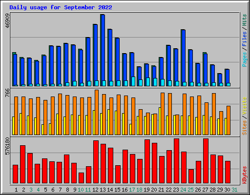 Daily usage for September 2022