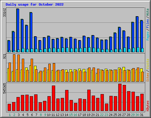 Daily usage for October 2022