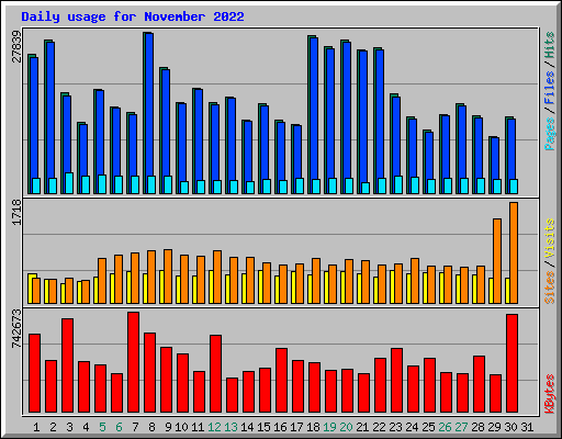 Daily usage for November 2022