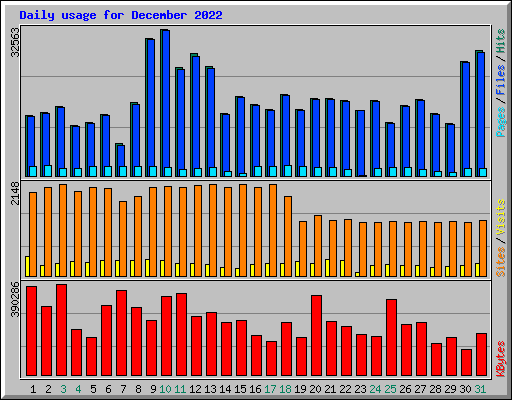 Daily usage for December 2022