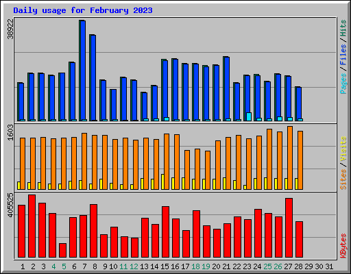 Daily usage for February 2023