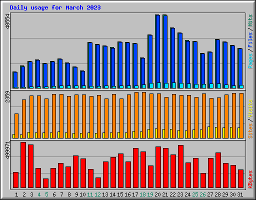 Daily usage for March 2023