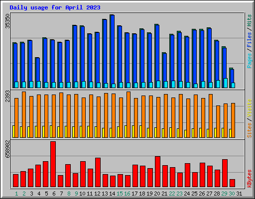 Daily usage for April 2023
