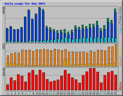 Daily usage for May 2023