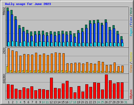 Daily usage for June 2023
