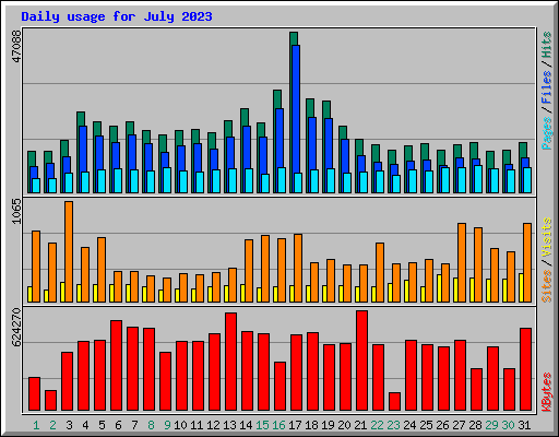 Daily usage for July 2023