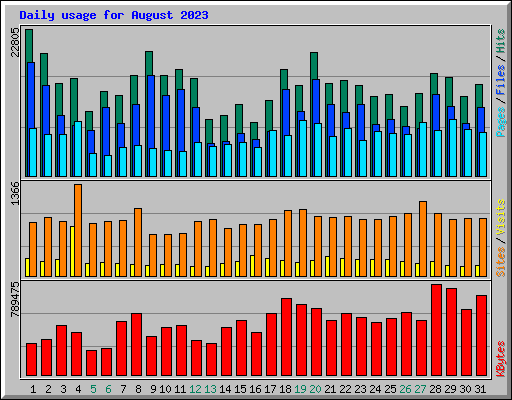 Daily usage for August 2023