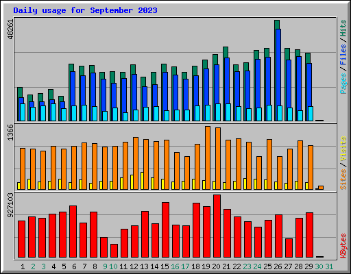 Daily usage for September 2023