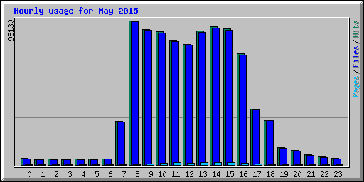 Hourly usage for May 2015