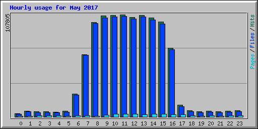 Hourly usage for May 2017