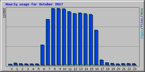 Hourly usage for October 2017