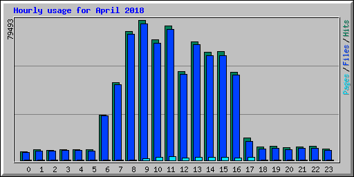 Hourly usage for April 2018