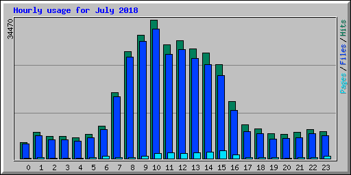 Hourly usage for July 2018