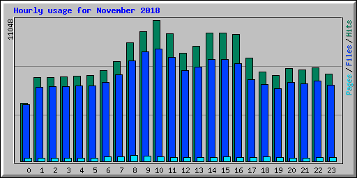 Hourly usage for November 2018