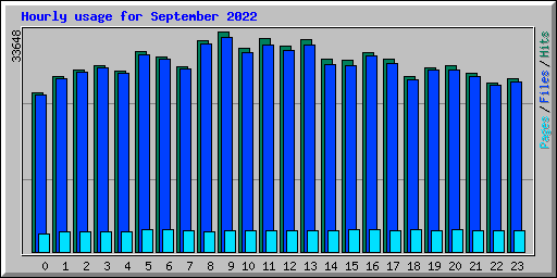 Hourly usage for September 2022