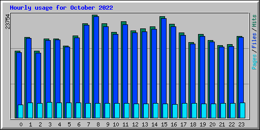 Hourly usage for October 2022