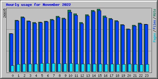 Hourly usage for November 2022