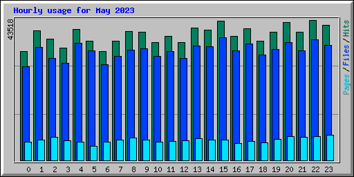 Hourly usage for May 2023