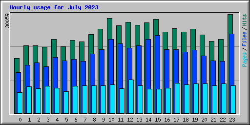 Hourly usage for July 2023