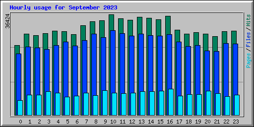 Hourly usage for September 2023